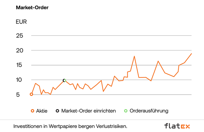 Diagramm Ordertyp Market Order