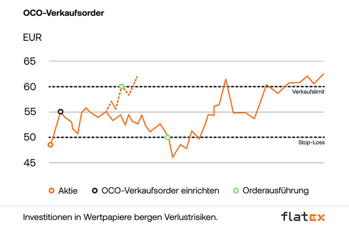 Diagramm- OCO-Verkaufsorder