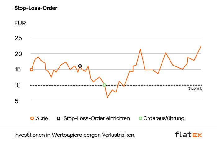 Diagramm Stop-Loss-Order