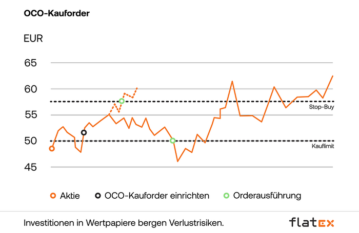 Diagramm - Beispiel OCO-Kauforder