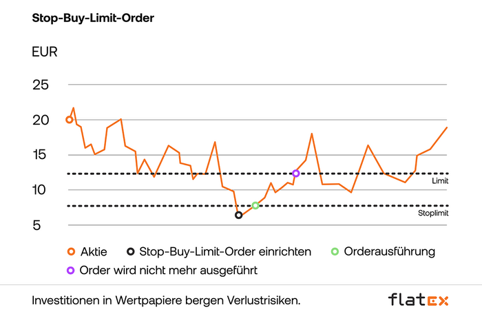 Diagramm - Stop-Buy-Limit-Order