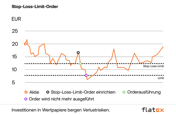 Diagramm - Stop-Loss-Limit-Order