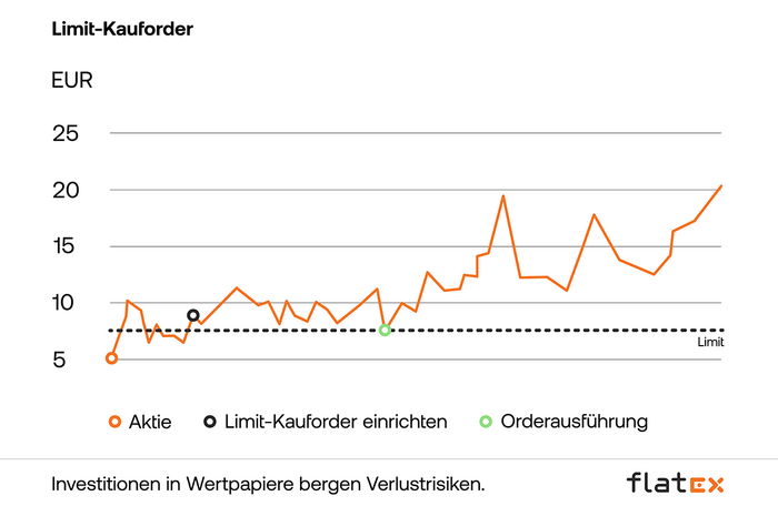 Diagramm Limit-Kauforder