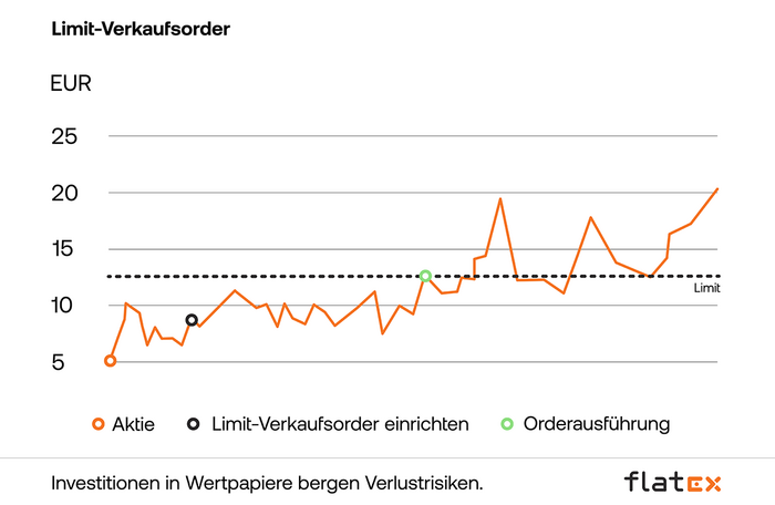 Diagramm - Limit-Verkaufsorder