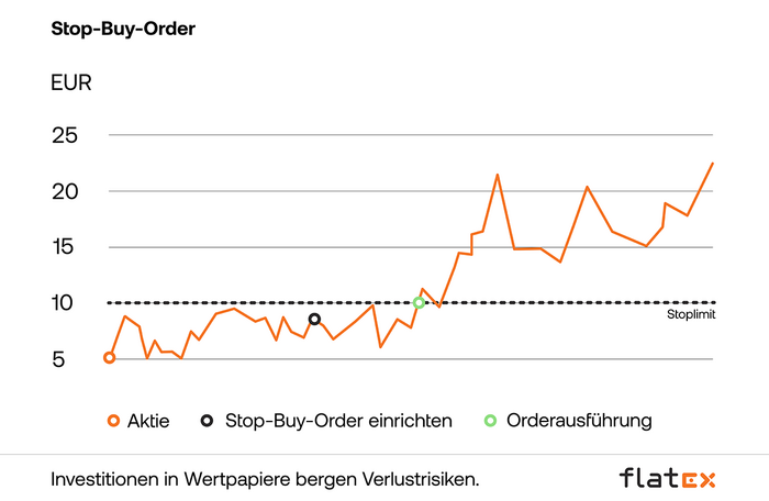 Diagramm Stop-Buy-Order