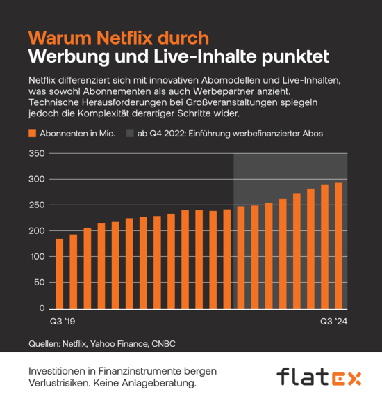 Netflix – Werbung und Live-Inhalte punkten Netflix – Werbung und Live-Inhalte punkten