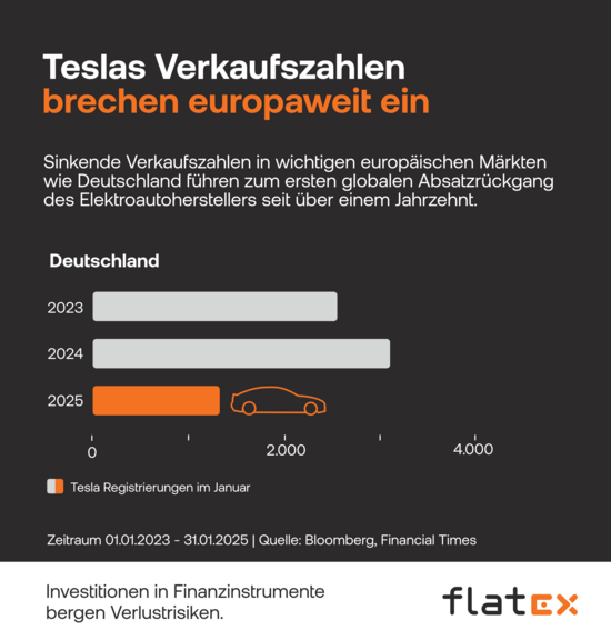Tesla - Verkaufszahlen brechen ein Tesla - Verkaufszahlen brechen ein